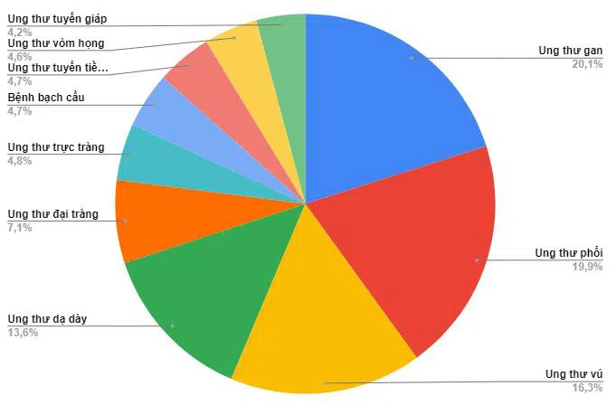 10_loai_ung_thu_tai_vietnam_nam_2020